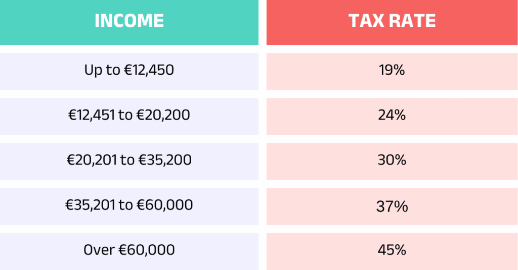 2024-general-tax-brackets-in-Spain-1024x535.png