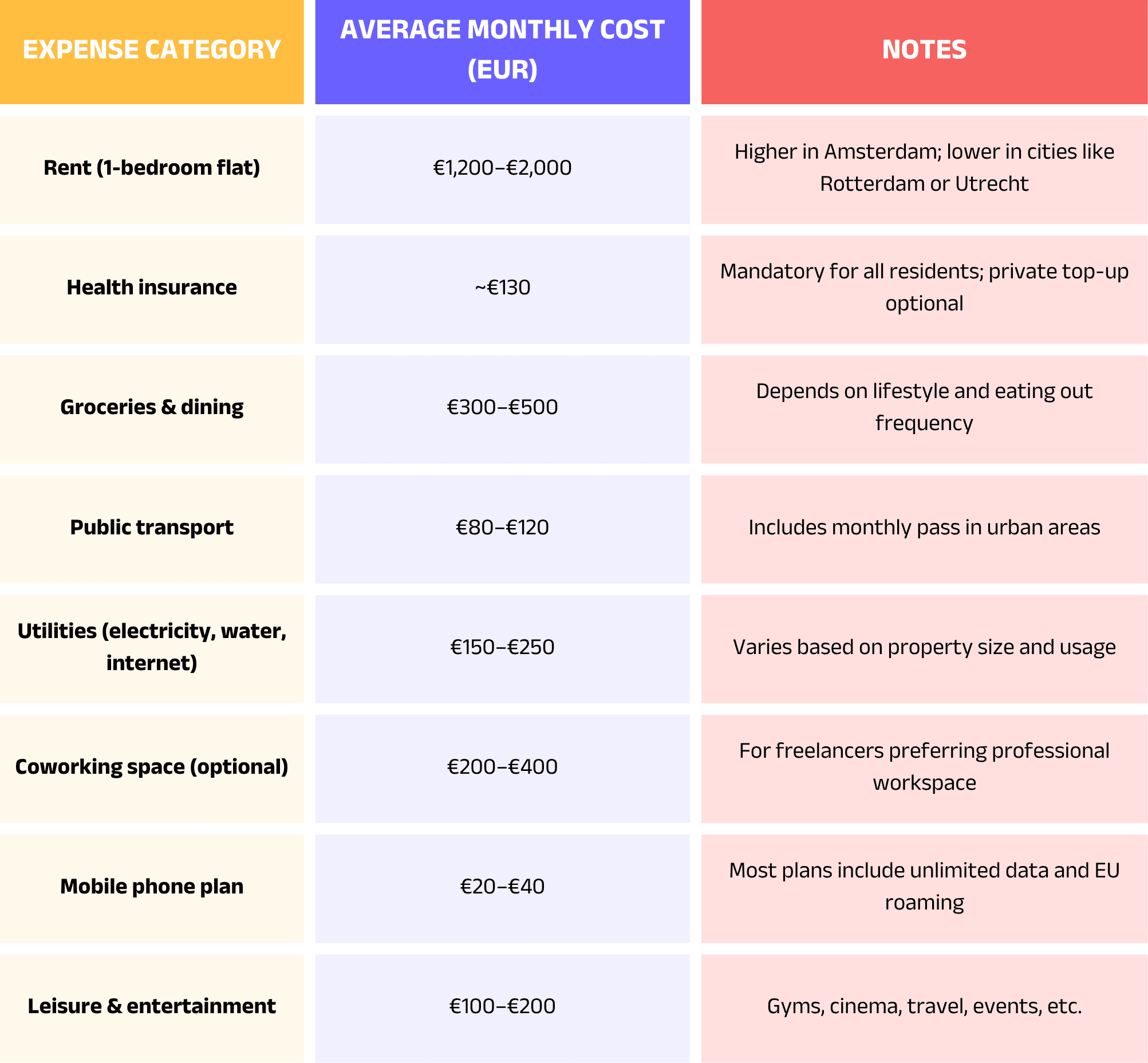 Average-living-costs-in-Netherland.png
