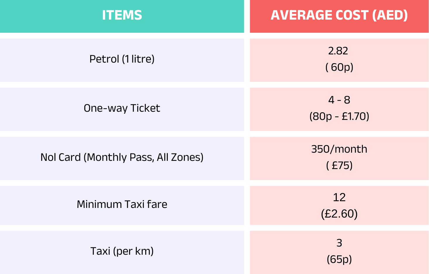 Average-transportation-costs-in-Dubai.png