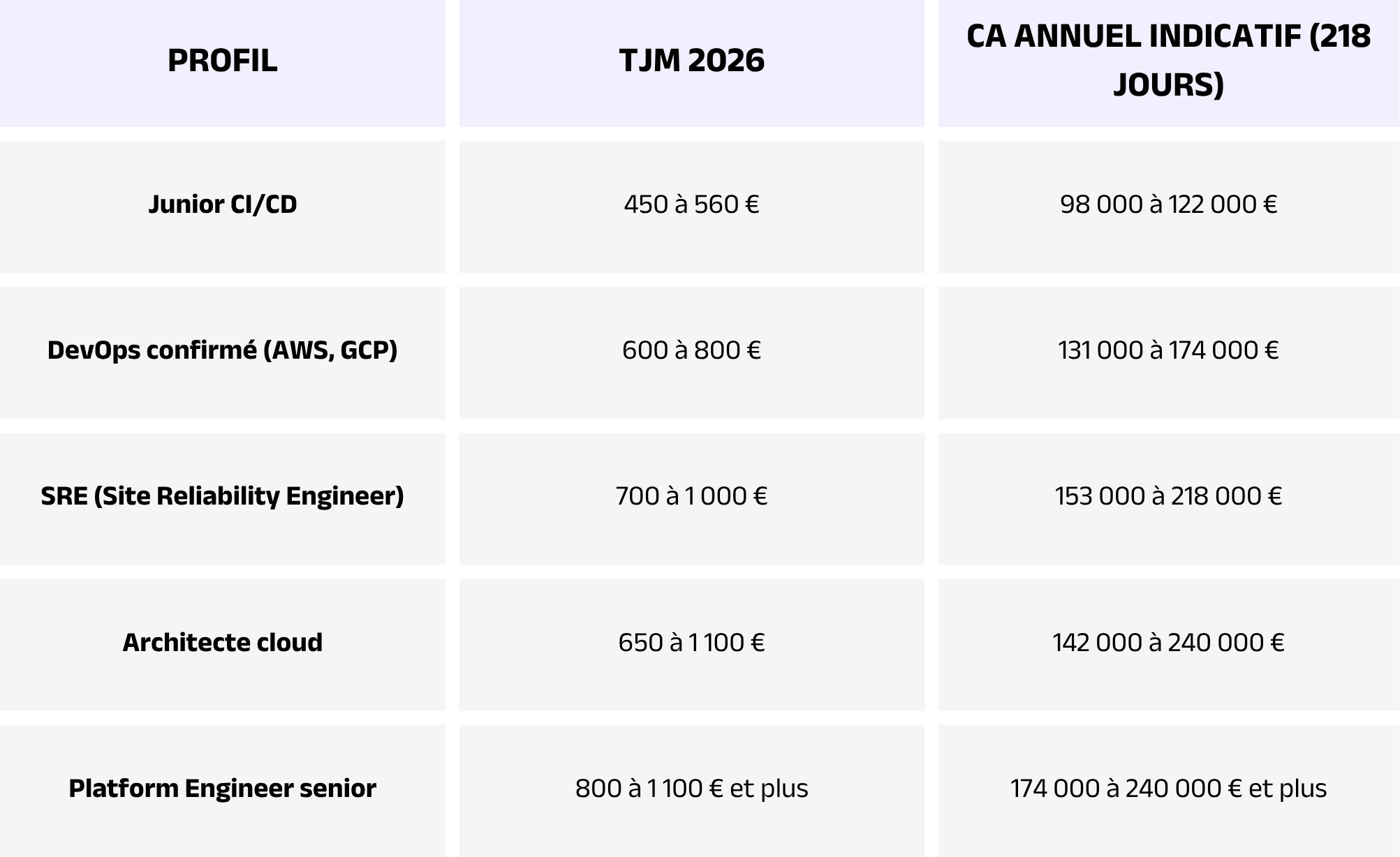Combien gagne un consultant DevOps ou Cloud freelance en 2026.png