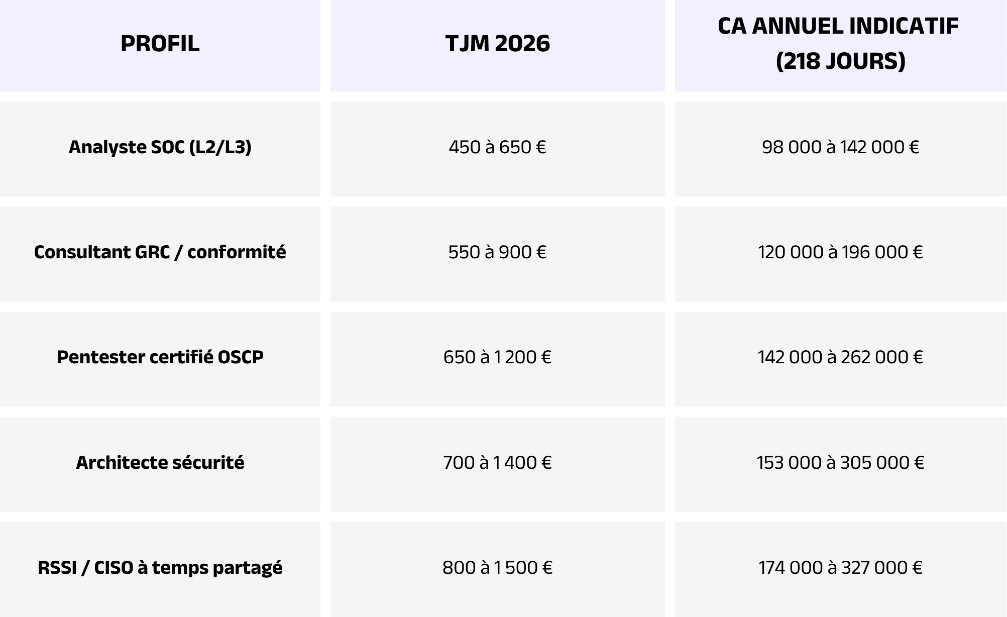 Combien gagne un consultant cybersécurité freelance en 2026.png