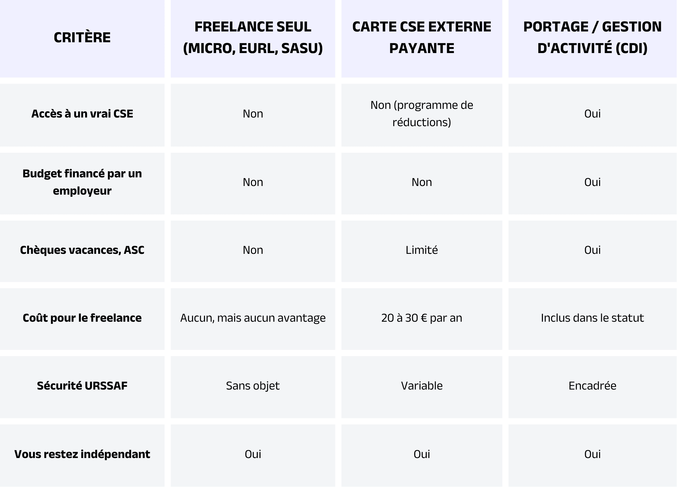 Comparatif des avantages CSE pour freelances.png