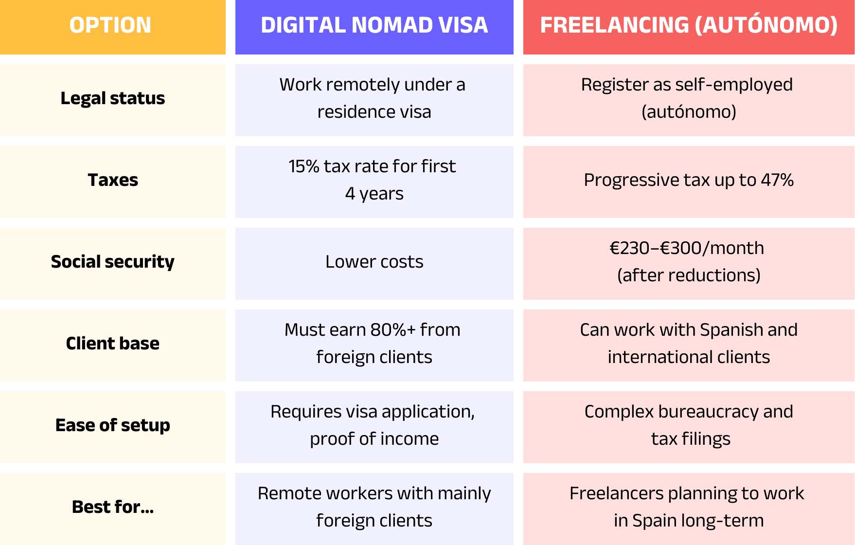 Comparison-at-a-glance-digital-nomad-visa-vs.-autonomo-in-Spain.png