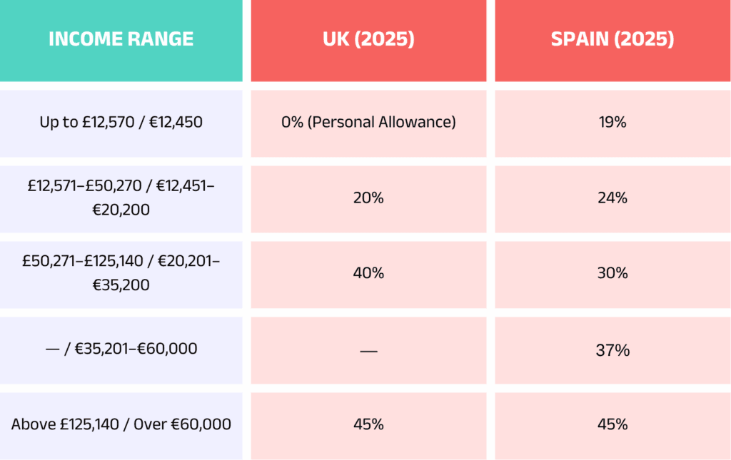 Freelance-income-tax-Spain-vs-UK-1024x645.png