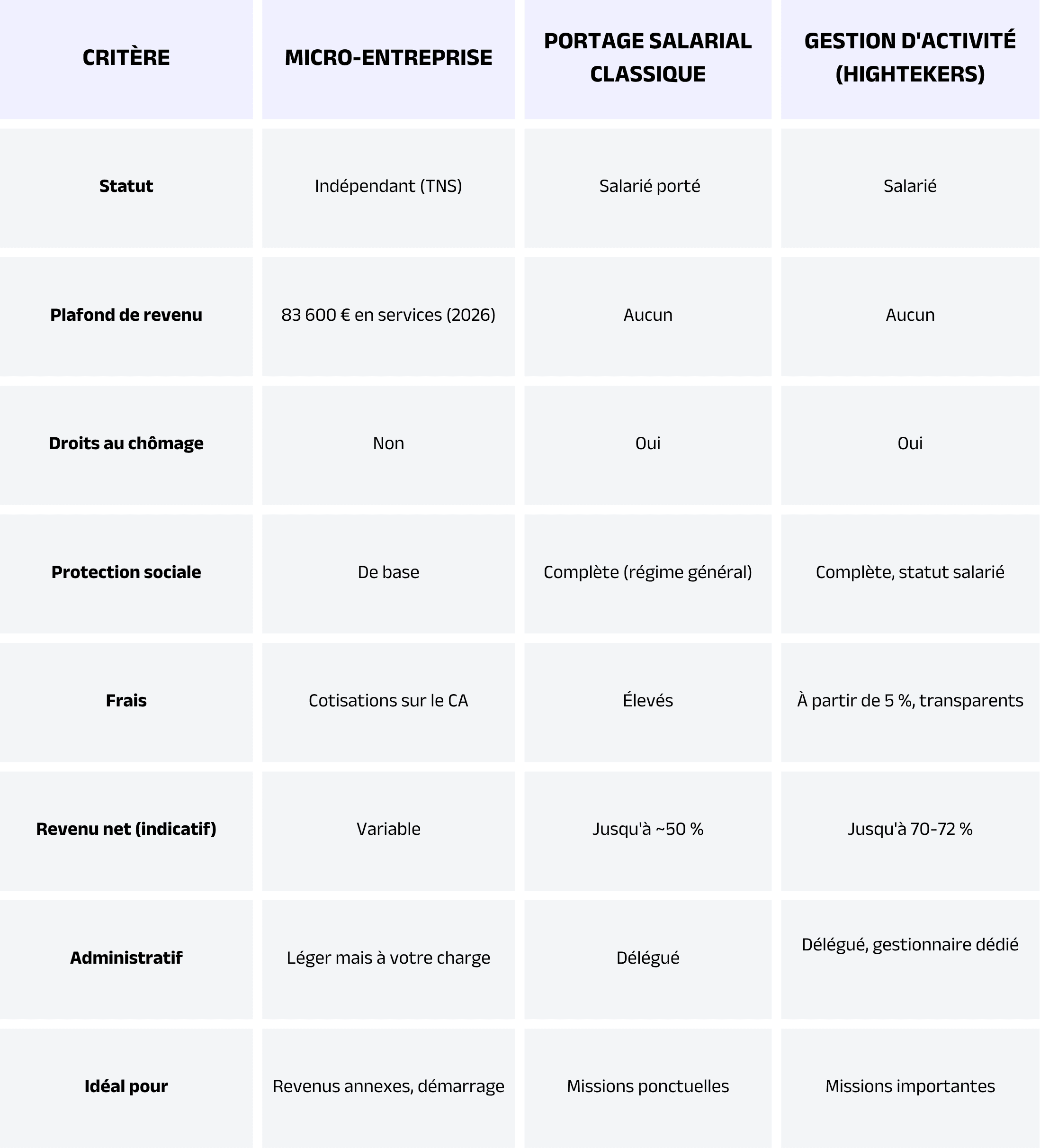 Micro-entreprise, portage, gestion d’activité : le tableau comparatif