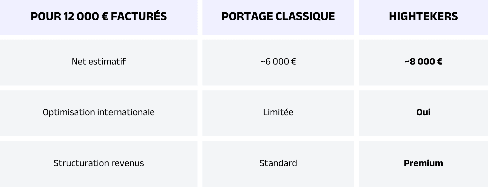 Simulation_concrete_revenus_portage_salarial_vs_Hightekers.png