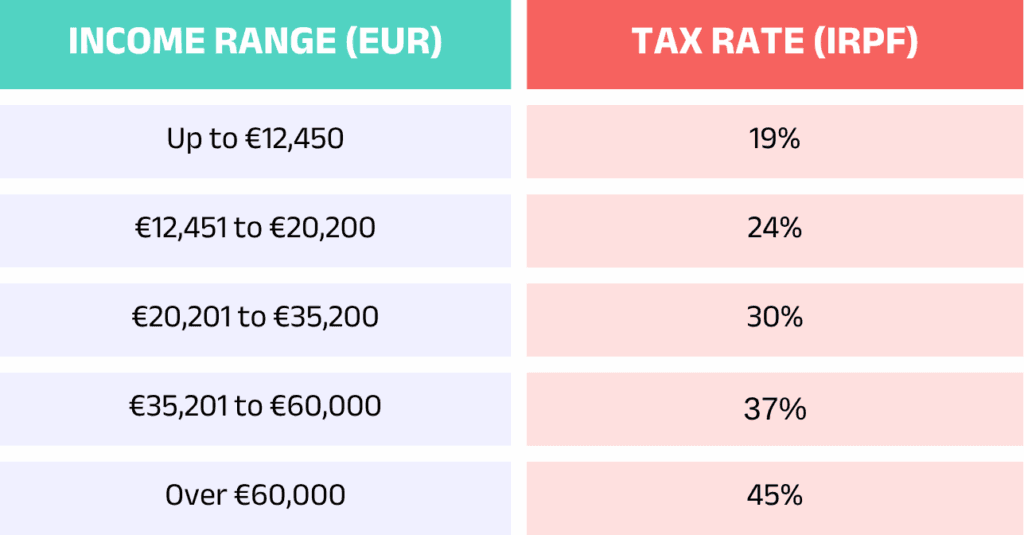 Spanish-income-tax-IRPF-brackets-in-2024-1024x535.png
